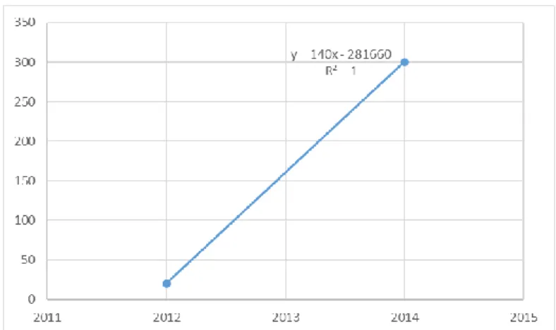Gambar 1.2 Persamaan Regresi untuk Menghitung Kapasitas Produksi Persamaan regresi:   Jumlah = 140 (Tahun) - 281660 