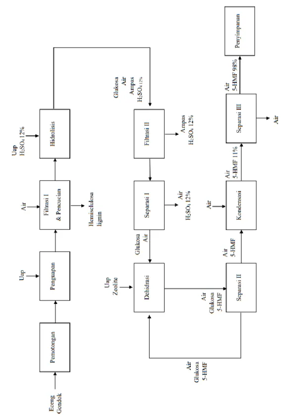 Gambar 1.3 Block Flow Diagram Pabrik 5-HMF 