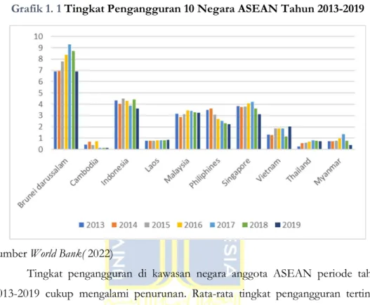 Grafik 1. 1 Tingkat Pengangguran 10 Negara ASEAN Tahun 2013-2019 