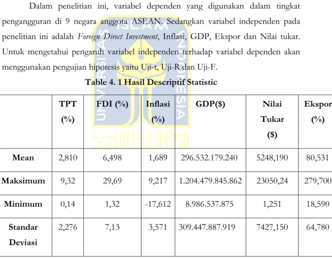 Table 4. 1 Hasil Descriptif Statistic  TPT 