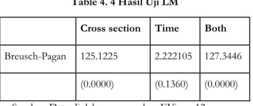 Table 4. 4 Hasil Uji LM 