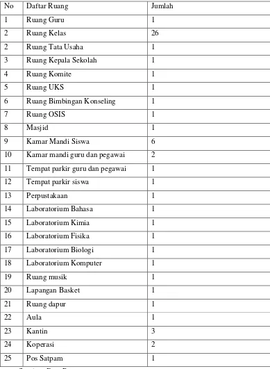 Tabel 8. Daftar Sarana dan Prasarana Pendukung SMA Negeri 1 Muntilan 