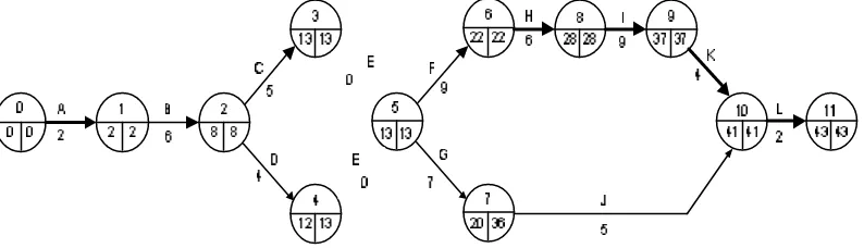 Gambar 3.5 Network Lintasan Kritis (Critical Path) 