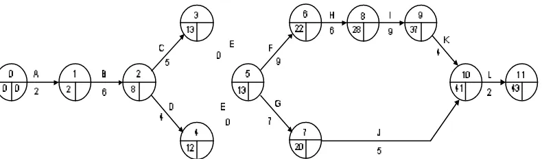 Gambar 3.3 Network Perhitungan maju 