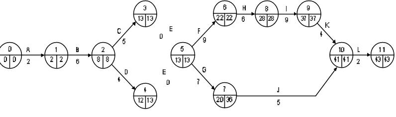 Gambar 3.4 Network Perhitungan Mundur 