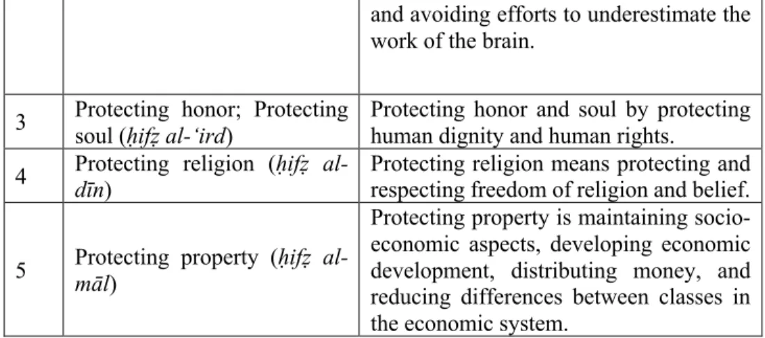 Table 2: Development of Thought on Human Rights  No  Development of Thought on Human Rights 