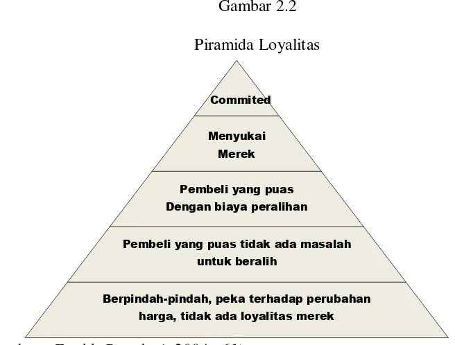 Gambar 2.2 Piramida Loyalitas 
