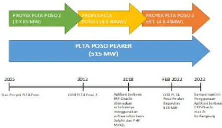 Gambar 1.2 Progres Proyek PLTA Poso dan penerapan aplikasi ERP