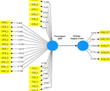 Grafik 3.2 Grafik Output Loading Factor 1, Smart PLS.