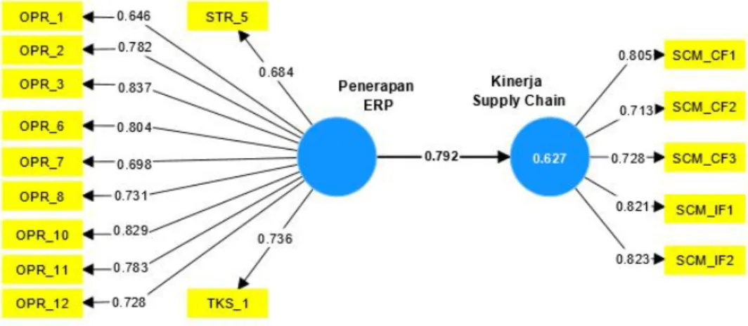 Tabel 3.3 Hasil Outer Loading ke-2, Smart PLS