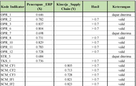 Tabel 3.5 Hasil Uji Realibility