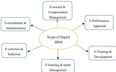 Gambar 2.2 Lingkup Manajemen Sumber Daya Manusia Digital  Sumber: (“Digital Human Resource Management: Prospects &amp; Challenges for 