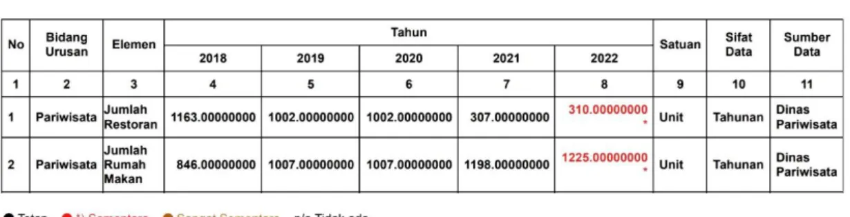 Gambar 1.3 Data Restoran dan Rumah Makan Tahun 2018-2022 di Yogyakarta  Sumber: bappeda.jogjaprov.go.id diakses tanggal 5 Oktober 2022 