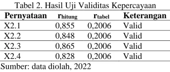 Tabel 2. Hasil Uji Validitas Kepercayaan  Pernyataan   r hitung r tabel Keterangan   X2.1  0,855  0,2006  Valid 