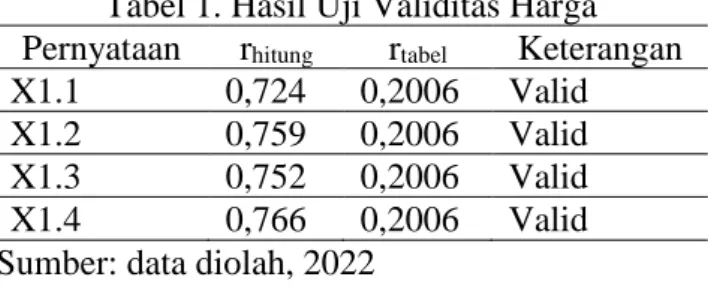Tabel 1. Hasil Uji Validitas Harga  Pernyataan   r hitung r tabel Keterangan   X1.1  0,724  0,2006  Valid 