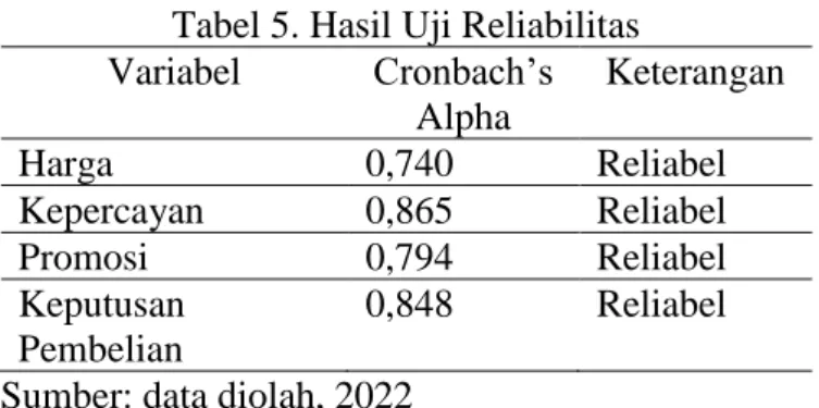 Tabel 5. Hasil Uji Reliabilitas   Variabel  Cronbach’s 