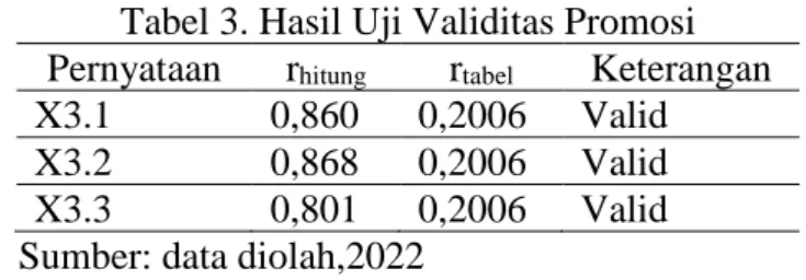 Tabel 3. Hasil Uji Validitas Promosi  Pernyataan   r hitung r tabel Keterangan   X3.1  0,860  0,2006  Valid 