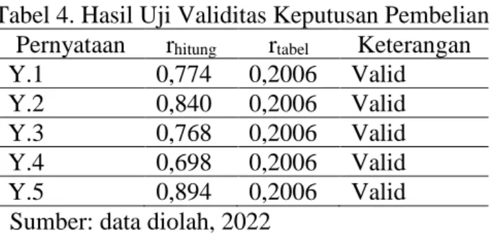 Tabel 4. Hasil Uji Validitas Keputusan Pembelian  Pernyataan   r hitung r tabel Keterangan   Y.1  0,774  0,2006  Valid 