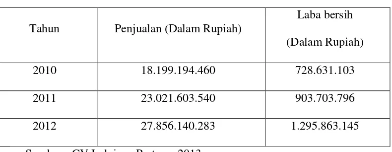 Tabel 1.1 Penjualan dan Laba Bersih CV Indojaya Pratama  