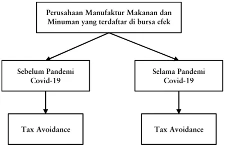 Gambar 4 Model Analisis: Perbedaan Tingkat Tax Avoidance Sebelum dan Selama Pandemi Covid-19