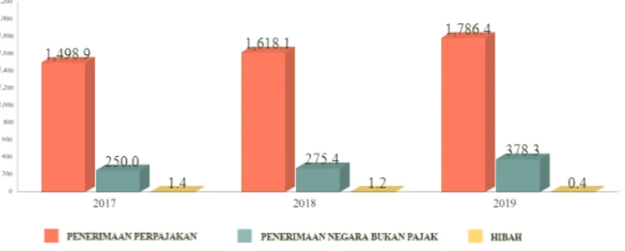 Gambar 1 Pendapatan Negara dalam APBN