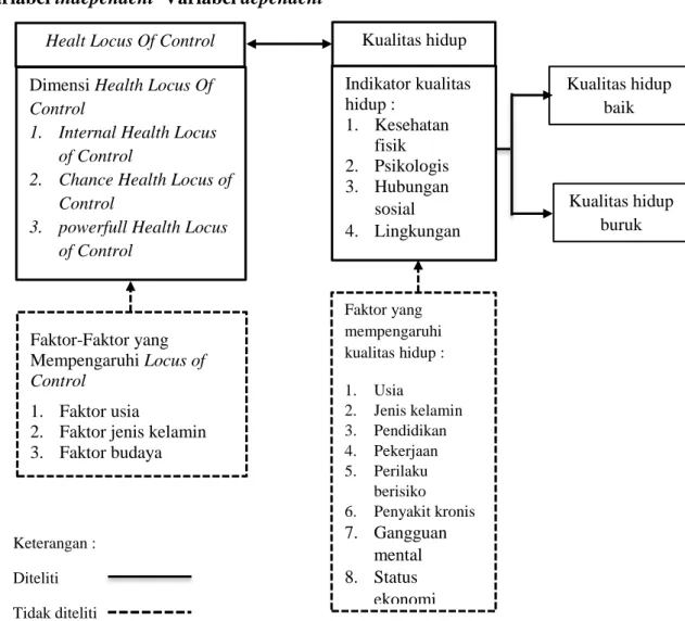 Gambar 3.1 :   Hubungan Health Locus of Control Dengan Kualitasa Hidup Pasien Pasca Stroke  Di Rumah Sakit Umum Daerah Sultan Imanuddin Pangkalan Bun