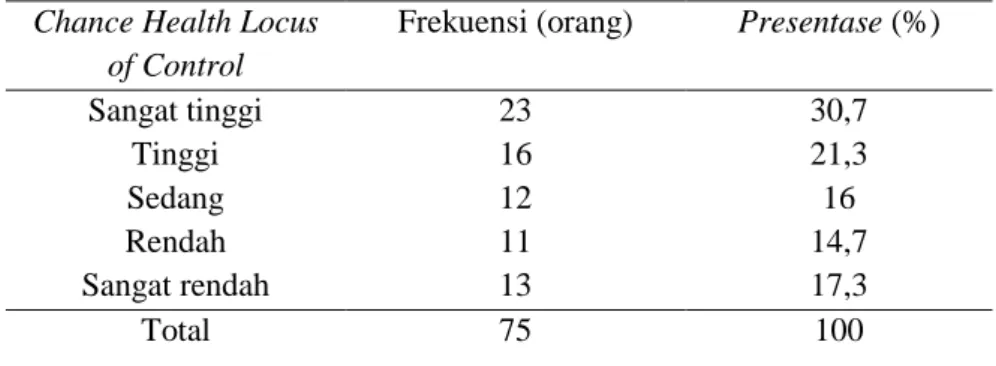 Tabel  5.6  Distribusi  Frekuensi  Chance  Health  Locus  of  Control  (CHLOC)  pasien  pasca  stroke  di  Poli  Neurologi  RSUD  Sultan  Imanuddin Pangkalan Bun, September 2022