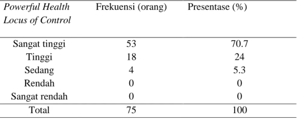 Tabel  5.7  Distribusi  Frekuensi  Powerful  Health  Locus  of  Control  (PHLOC)  pasien  pasca  stroke  di  Poli  Neurologi  RSUD  Sultan  Imanuddin Pangkalan Bun, September 2022.