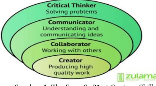 Gambar 1. The Four Cs 21 st Century Skill  (Sumber: Lippl, 2013) 