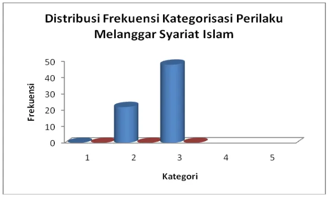 Gambar 4. Grafik Distribusi Frekuensi Kategorisasi Perilaku Melanggar Syariat Islam  