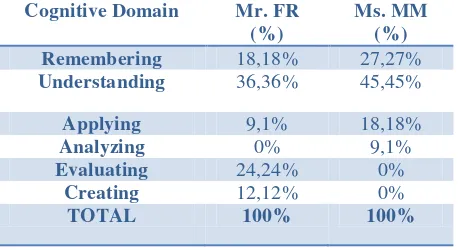 Table 3: The percentage of occurrence of each cognitive domain applied by each teacher in delivering questions and instructions 