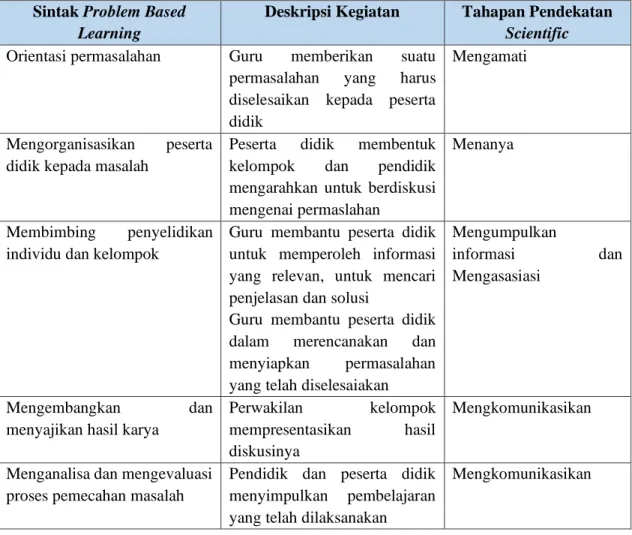 Tabel 2.3 Langkah-Langkah Model Problem Based Learning dengan Pendekatan  Scientific 