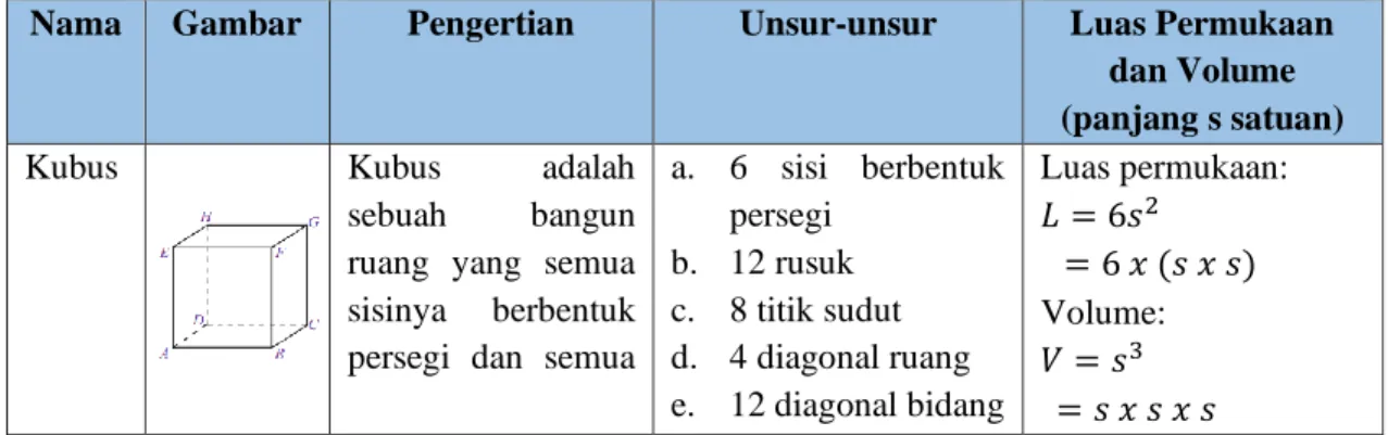 Tabel 2.4 Kompetensi Dasar dan Indikator Bangun Ruang Sisi Datar  Kompetensi Dasar  Indikator Pencapaian Kompetensi  3.9  Membedakan  dan  menentukan  luas 