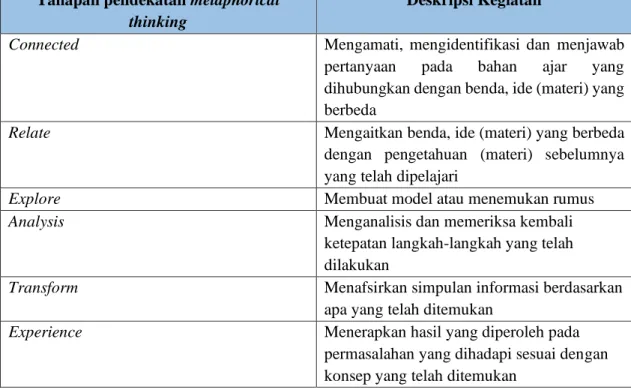 Tabel 2.1 Langkah-Langkah Pembelajaran dengan Pendekatan Metaphorical  Thinking 