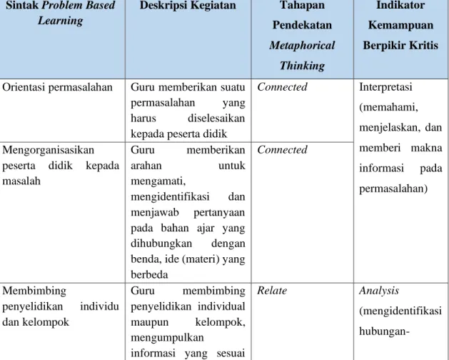 Tabel 2.2 Langkah-Langkah Model PBL dengan Pendekatan Metaphorical  Thinking 