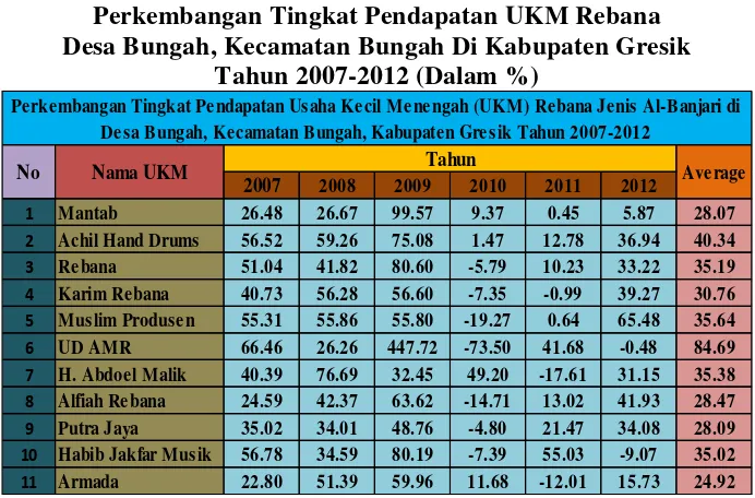 Tabel 1.1 Perkembangan Tingkat Pendapatan UKM Rebana  