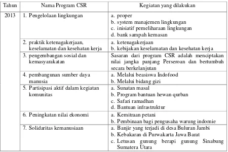 Tabel 1.1. Program CSR PT. Indofood Sukses Makmur Tbk. 