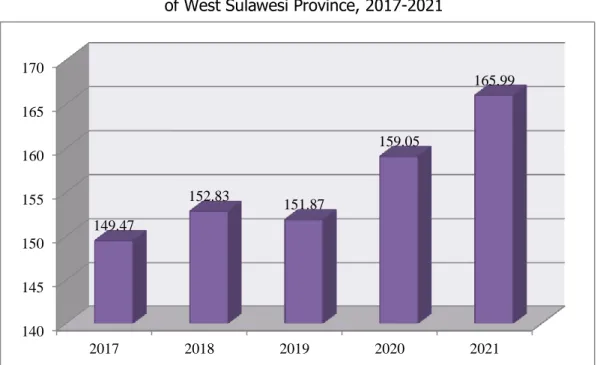 Figure 1. Number of Poor Population (Thousands)  of West Sulawesi Province, 2017-2021 