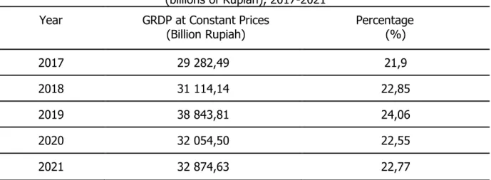 Table 1. Gross Regional Domestic Product at Constant Prices   (billions of Rupiah), 2017-2021 
