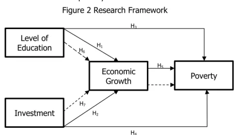 Figure 2 Research Framework 