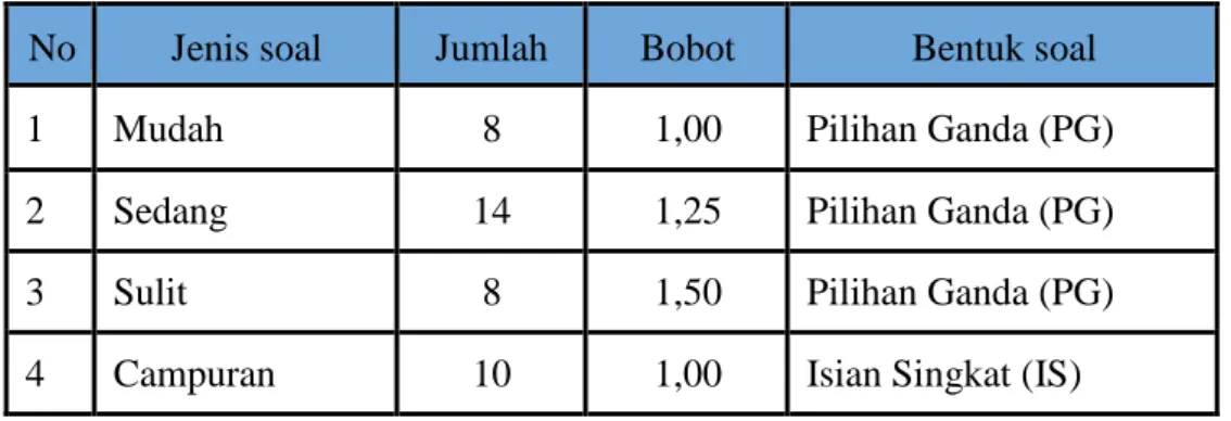 Tabel Bobot Tingkat Kesulitan Soal Pilihan Ganda dan Isian Singkat   OSN SD Kecamatan Wanasari cabang  lomba Matematika 