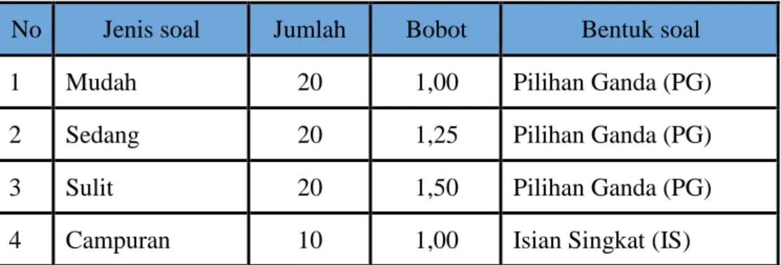 Tabel Bobot Tingkat Kesulitan Soal Pilihan Ganda dan Isian Singkat   OSN SD Kecamatan Wanasari cabang  lomba IPA 