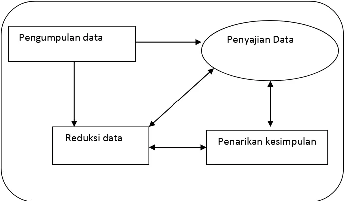 Gambar 2. Model Analisis Interaktif  (Milles dan Huberman) 