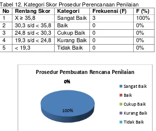 Tabel 12. Kategori Skor Prosedur Perencanaan Penilaian 