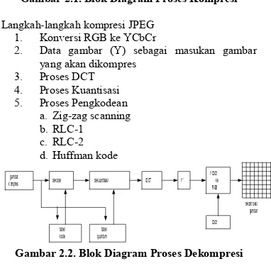 Gambar 2.1. Blok Diagram Proses Kompresi