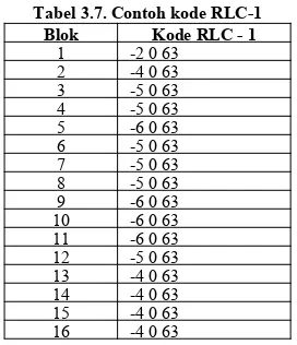 Tabel 3.7. Contoh kode RLC-1