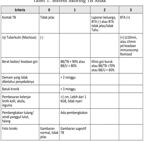 Tabel 1. Sistem Skoring TB Anak 