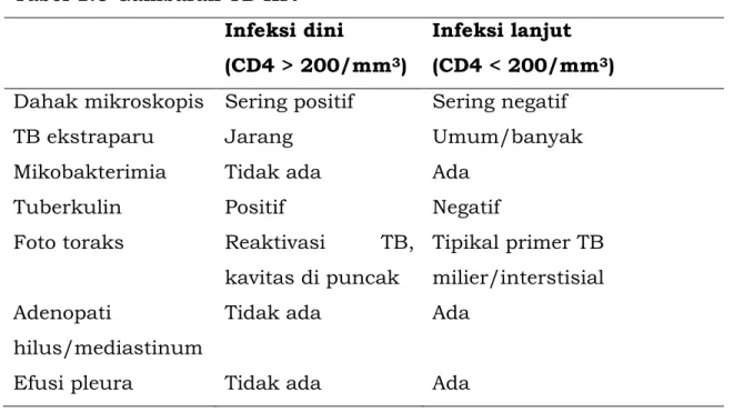 Tabel 1.5 Gambaran TB-HIV  Infeksi dini   (CD4 &gt; 200/mm 3 ) 