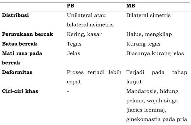 Tabel 1.6 Tanda utama lepra tipe PB dan MB 