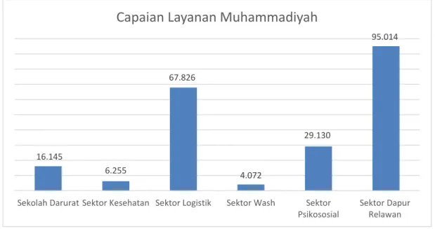 Gambar 4. Grafik Capaian Layanan Muhammadiyah  Pelayanan Logistik 